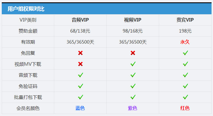 规则教程区-普通会员与VIP会员的区别(1)